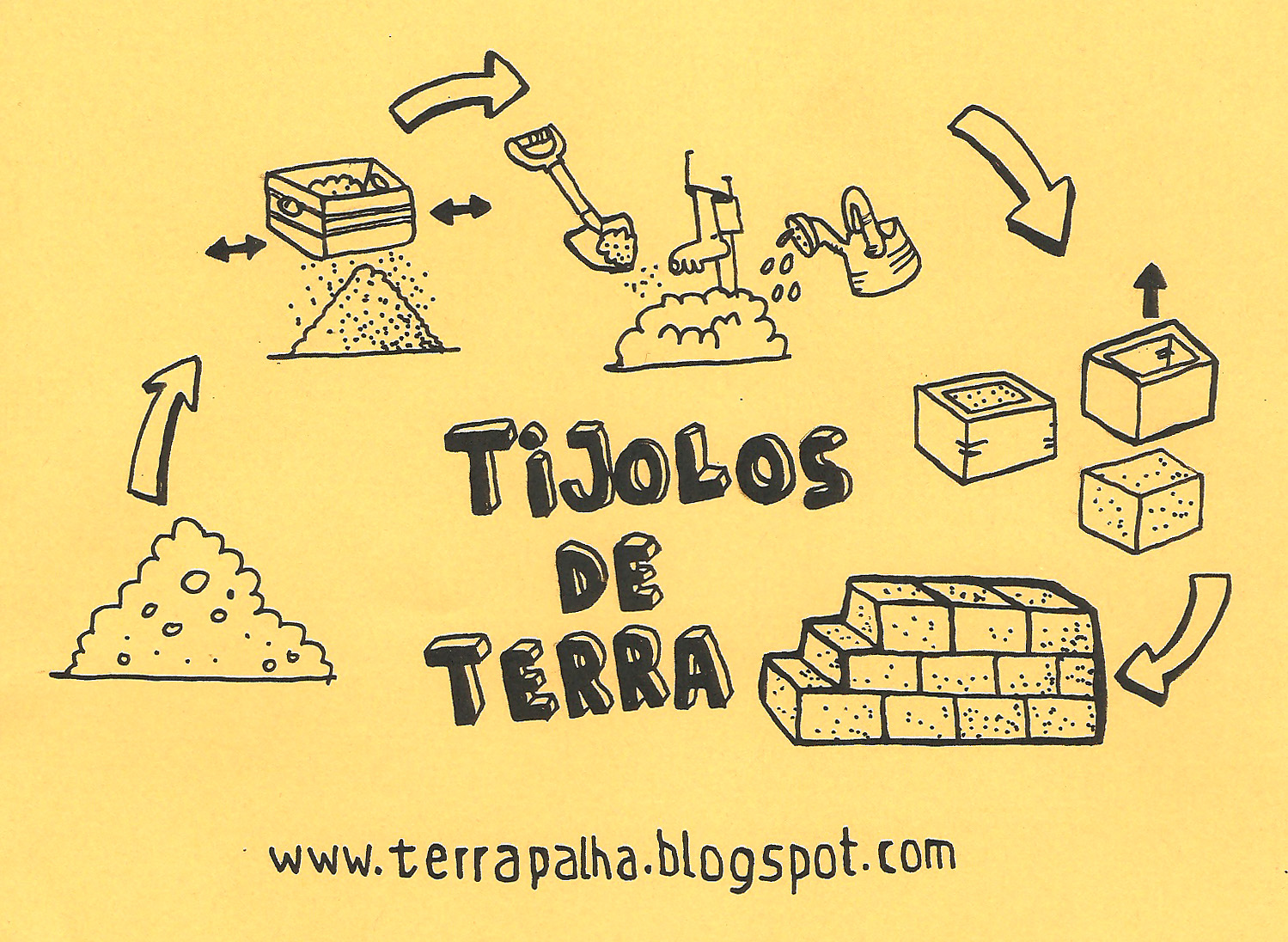 A produção de adobes muito bem explicada para crianças de 3 anos! Sim, basta terra com argila! :)